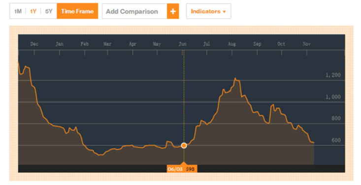 BDI BLOOMBERG